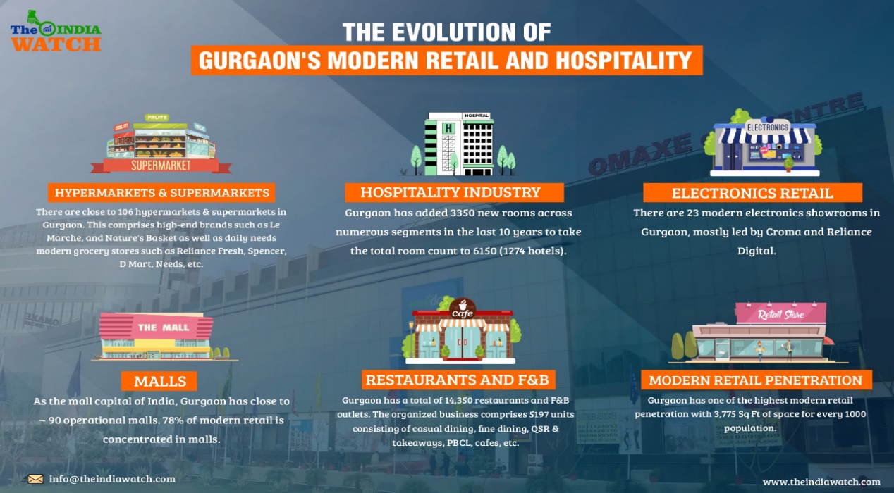 Why is Gurugram one of the Ideal Destinations to start your Retail Venture in India?