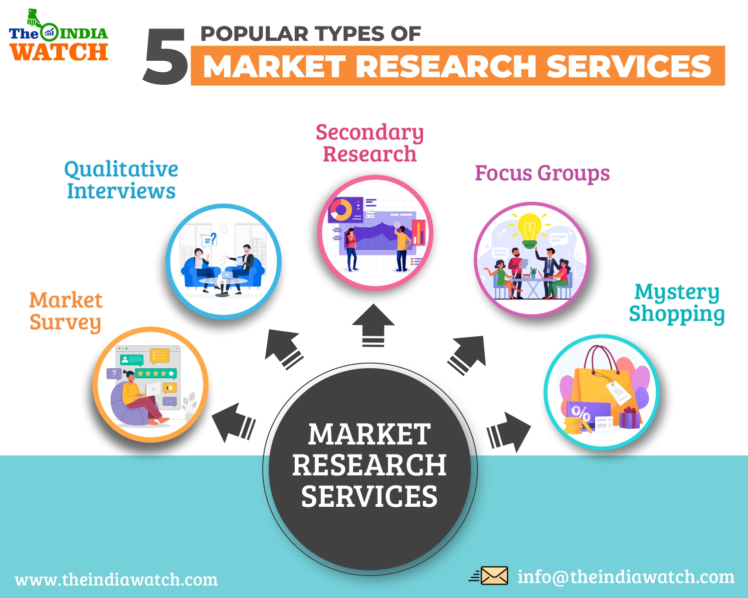 5 Popular Types of Market Research Services