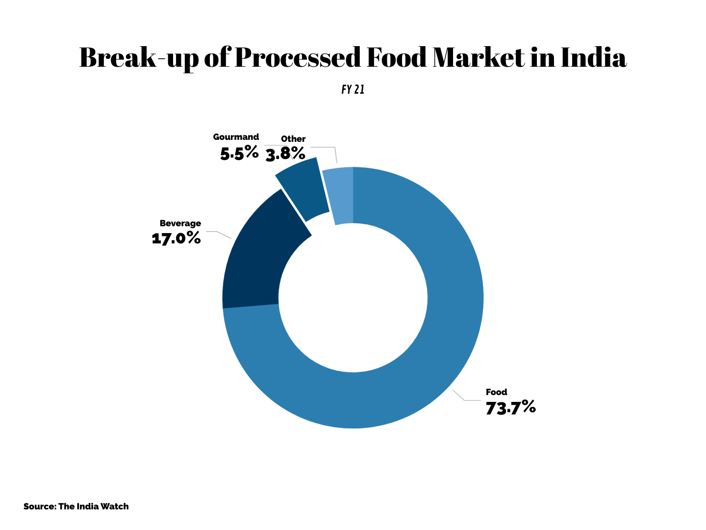 The Future of Food Processing Industry in India Opportunities